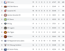 Wir verwenden cookies, um ihnen inhalte bereitzustellen und ein angenehmeres surfen zu ermöglichen. Manchmal Lugt Die Tabelle Eben Doch So Sehen Die Krafteverhaltnisse In Der Nl Wirklich Aus