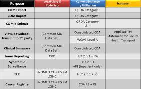 Meaningful Use Stage 2 A Giant Leap In Data Exchange