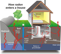 Radon detectors are important safety devices. Radon In Your Home Ottawa Public Health