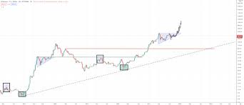 Ethereum Eth Price Prediction 2021 2022 2023 2025 2030 Primexbt