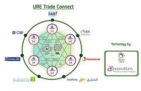 Yes every thing is legal in worldwide if you are doing your work honestly Trade Finance Blockchain Uae Trade Connect Goes Into Production Ledger Insights Enterprise Blockchain