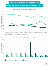 Chart Of The Week Is Fake News Scaring Away News Readers At