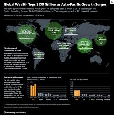 Global Wealth Tops $135 Trillion as Asia-Pacific Surges