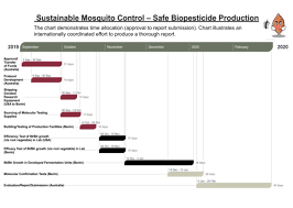 Sustainable Mosquito Control Safe Biopesticide Production