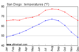 San diego average weather by month: San Diego California Climate Annual Temperature Statistics San Diego California Annual Precipitation Graph Including Average Rainfall