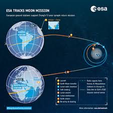 From the earth to the moon directed by brad peyton with starcast dwayne johnson,josh hutcherson,anna colwell. Esa Esa Tracks Chang E 5 Moon Mission