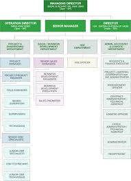 Kinsajasa Sdn Bhd Organization Chart