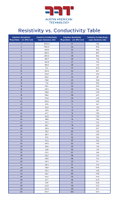 resistivity vs conductivity chart aat corpaat corp