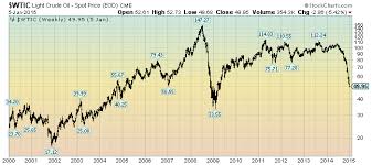 crude oil price chart from the year 2000