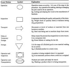 Flowchart Symbols Meanings And Examples Pdf Inspiring Photos Flow Chart Symbols Pdf Inspirational Charts Used In Motio Flow Chart Photo Flow Process Flow Chart