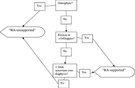 Flow Diagram For The Classification Of A Joint In The