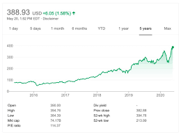 Get free stock tools, free stock ratings, free stock charts and calculate the value of stocks to buy. Servicenow Stock Now Should I Buy It Now