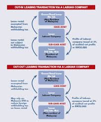 Malaysia is a very tax friendly country. Connecting Asia S Economies A Vibrant Leasing Jurisdiction Finance And Banking Malaysia