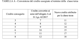 Maturità 2020, nuovi crediti e tabella di conversione dall'ordinanza del 16 maggio: Maturita 2020 Il Credito Scolastico Vale Fino A 60 Punti Le Tabelle Notizie Scuola