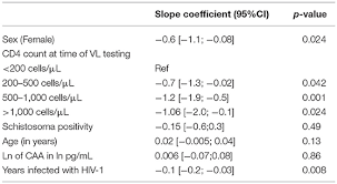 frontiers hiv 1 viral loads are not elevated in