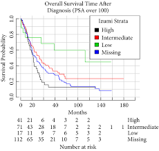 Men Presenting With Prostate Specific Antigen Psa Values