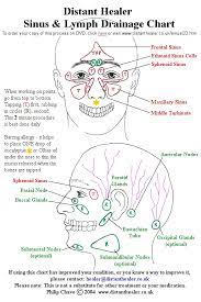 Sinus Problems Sinusitis Allergies Headaches And Lymphatic Congestion Sinus Chart Philip Chave Sp Lymphatic Drainage Massage Lymph Drainage Lymph Massage
