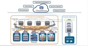 View the 3000 family stencils. Arista 7150 Series Software Defined Networking Sdn Switch Arista