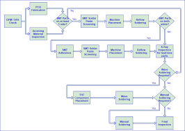Fabrication Process Flow Diagram Catalogue Of Schemas