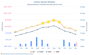Crimea Ukraine Weather 2020 Climate And Weather In Crimea