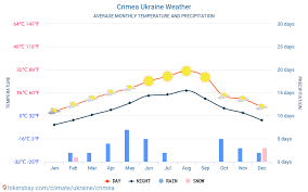 crimea ukraine weather 2020 climate and weather in crimea