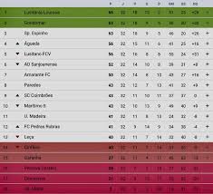 Posições e pontuação de palmeiras, corinthians, são paulo, santos, ponte preta, linense e outros clubes Futebol Classificacao Da Serie B Do Campeonato De Portugal