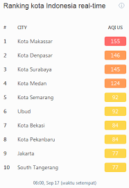 Indeks pencemaran udara (ipu) merupakan salah satu cara untuk mengetahui tahap teruknya jerebu. Tingkat Polusi Udara Di Jakarta 17 September Memerah Kabar24 Bisnis Com