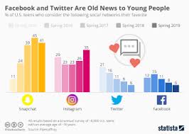 New york (cnn business) for years, twitter (twtr) and facebook (fb) have enjoyed a healthy rivalry: Chart Facebook And Twitter Are Old News To Young People Statista