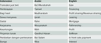 It is reflected in disparities regarding wealth, income, criminal justice, employment, housing, health care, political power and. Terminology In Sharia Financial Transaction Used In Questionnaire Download Scientific Diagram