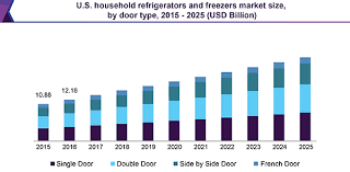 Shop your new mini fridge, double door fridge, and there is no questioning the importance of having a refrigerator in every household. Household Refrigerators Freezers Market Report 2018 2025