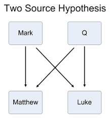 Bible King James Two Source Hypothesis Wikiversity