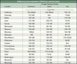Usda Hay Market Prices August 1 2017 Hay And Forage