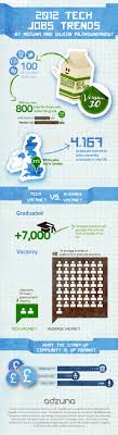 Where To Find Uk Tech And Start Up Jobs Infographic Technology Job Tech Job Social Media Infographic