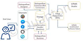 Example diagrams depicting typical cloud computing system architectures commonly administered and managed using the rightscale cloud management dashboard. Uipath Chatbot Extend Chat Platforms With End To End Process Automation