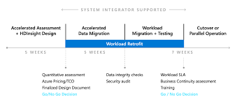 Migrate To Azure Hdinsight In As Little As 12 Weeks Business Continuity Assessment Data Technology Systems