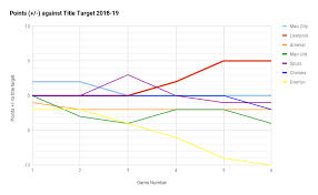 Sunday 7 march 2021 mci 0. Lfc League Season Analysis 2018 19