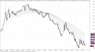 Usd Singapore Dollar Chart Currency Exchange Rates