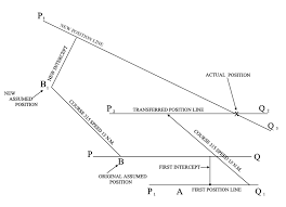 the astronomical position line astro navigation demystified