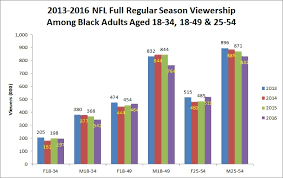 Nfl Viewership Fell In Nearly All Demographics And All