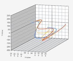 How To Plot A 3d Graph To Represent An Object In Space