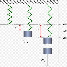 The mass is 0.5 kg, the weight is mg = 5 n, as you have noted (using g= 10 m/s^2, it is actually 9.8 m/s^2). Dynamometer Force Spring Hooke S Law Weight Png 1920x1920px Dynamometer Area Biomechanics Classical Physics Deformation Download Free