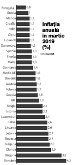 Valoarea punctului de pensie după 01.07.2018 a fost stabilită prin ordonanța de urgență nr 82 din. Romania A Avut In Martie Cea Mai Mare InflaÅ£ie Din Ue 4 2