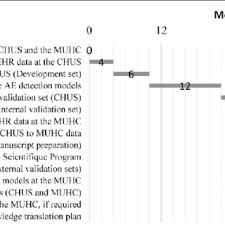 Gantt Chart For Project Timelines Download Scientific Diagram