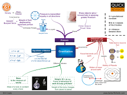 Gravitation Cbse Grade9 Science Conceptmap Concept Map Concept Map Science Physics Concepts