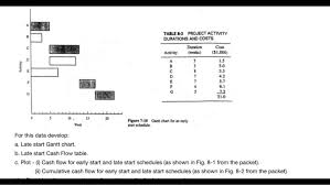 Solved Table 0 1 Project Activity Durations And Costs Dur