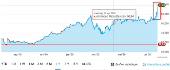 Edt view interactive intc charts. Intel Share Prices Take Dive Downward A Share Of Amd Is Now More Expensive Than Intel