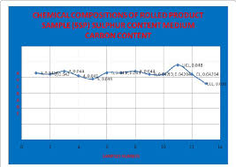 X Chart Control Chart For Chemical Composition Of Sulphur