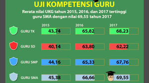 Selanjutnya perlu kami sampaikan dengan uji kompetensi guru (ukg) ulang 2 yang telah dilaksanakan pada tahun 2017, berikut kami sampaikan hasil ukg ulang 2 bagi peserta plpg tahun 2016 beserta status kelulusannya. Rapor Guru Dalam Hasil Uji Kompetensi