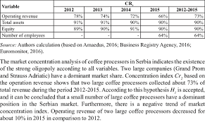 The majority of coffee consumers are purchasing a different variety of coffee via online delivery channels. Market Concentration Of Coffee Processors Download Table