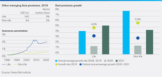 Check spelling or type a new query. Other Emerging Asia Life Insurance More Resilient To Recession Than Non Life Swiss Re